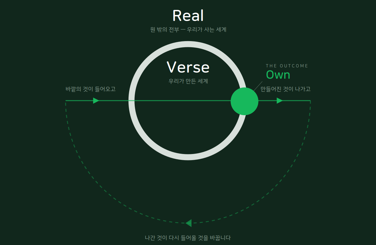 RealVerse 순환 구조